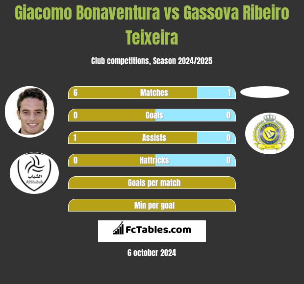 Giacomo Bonaventura vs Gassova Ribeiro Teixeira h2h player stats