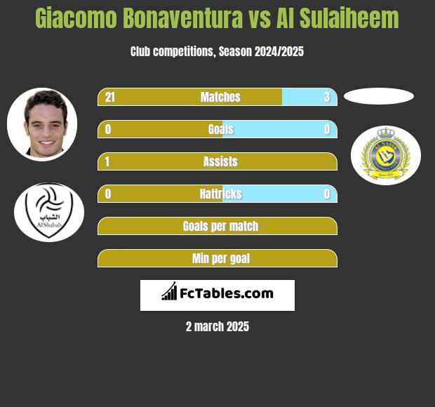 Giacomo Bonaventura vs Al Sulaiheem h2h player stats