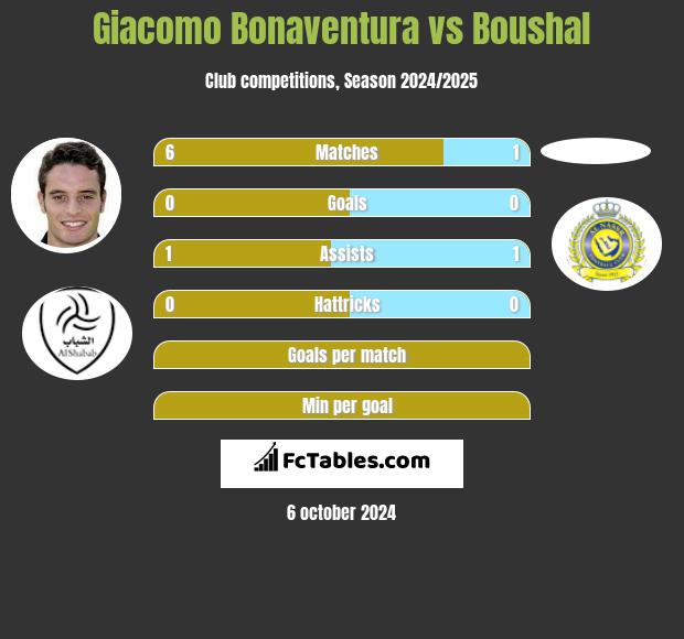 Giacomo Bonaventura vs Boushal h2h player stats