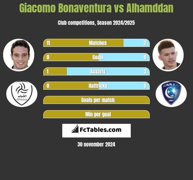 Giacomo Bonaventura vs Alhamddan h2h player stats