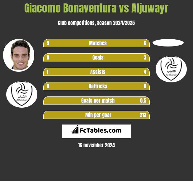 Giacomo Bonaventura vs Aljuwayr h2h player stats