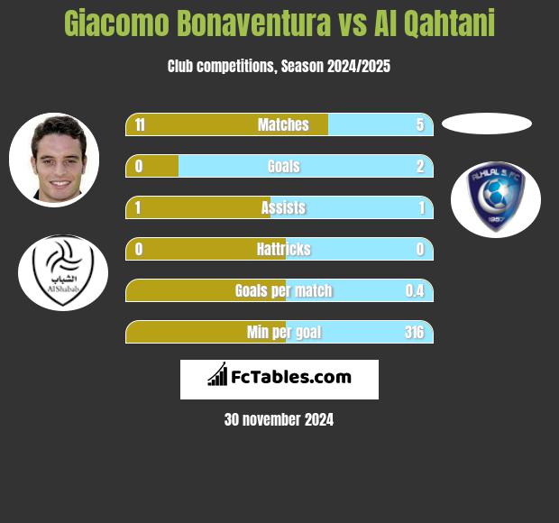 Giacomo Bonaventura vs Al Qahtani h2h player stats