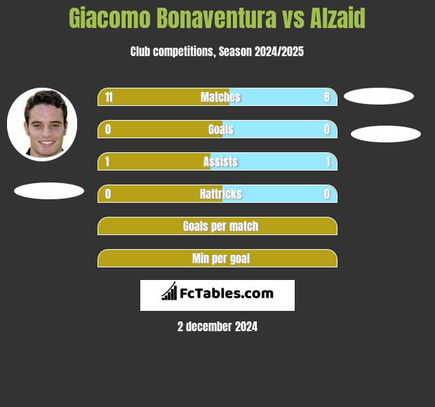 Giacomo Bonaventura vs Alzaid h2h player stats