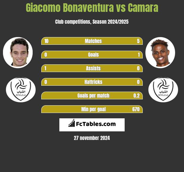 Giacomo Bonaventura vs Camara h2h player stats