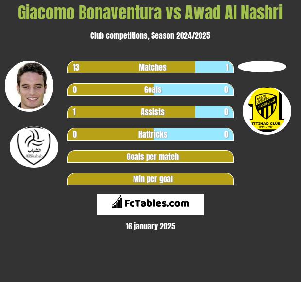 Giacomo Bonaventura vs Awad Al Nashri h2h player stats