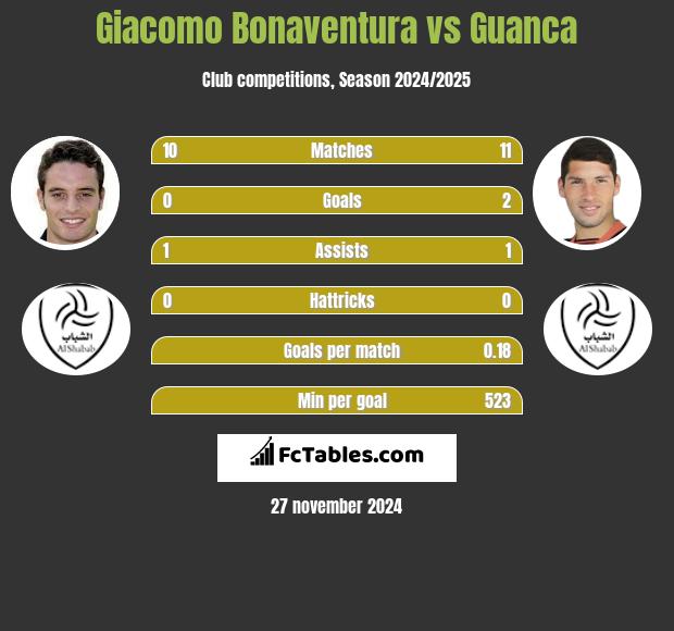 Giacomo Bonaventura vs Guanca h2h player stats