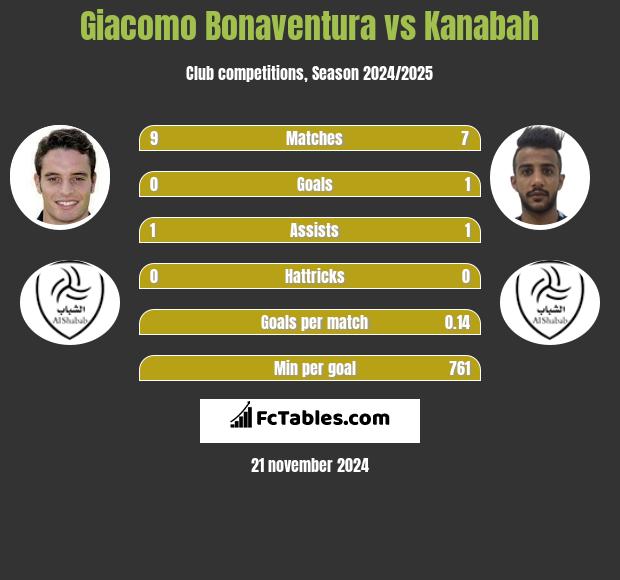 Giacomo Bonaventura vs Kanabah h2h player stats