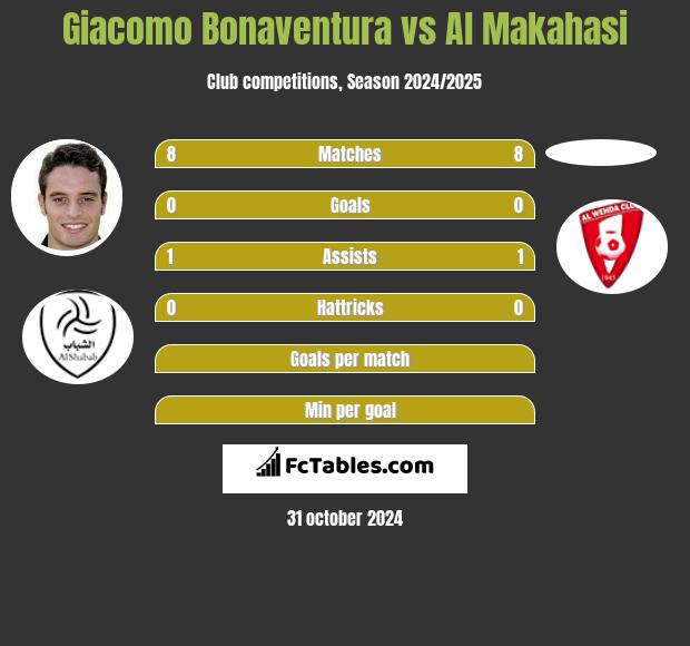 Giacomo Bonaventura vs Al Makahasi h2h player stats