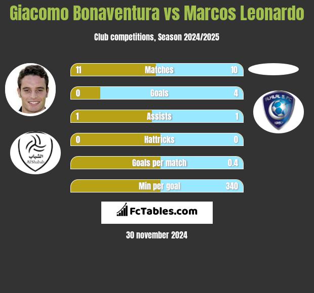 Giacomo Bonaventura vs Marcos Leonardo h2h player stats