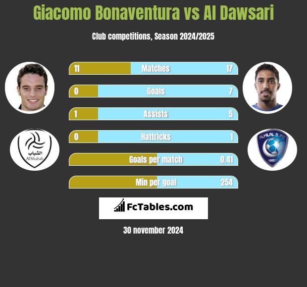 Giacomo Bonaventura vs Al Dawsari h2h player stats