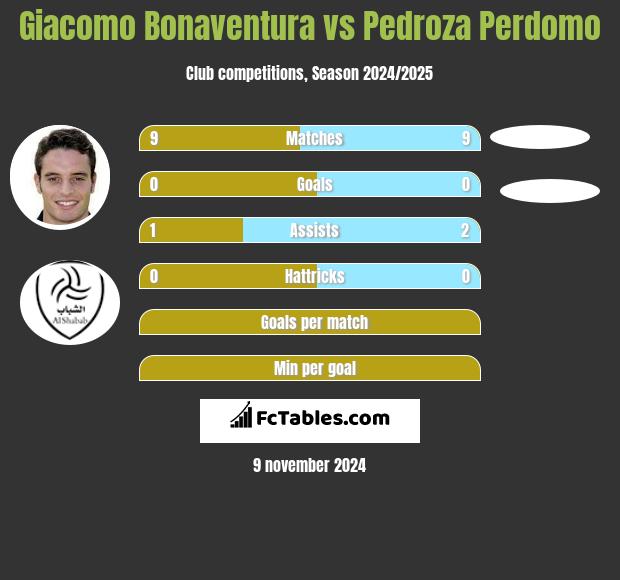 Giacomo Bonaventura vs Pedroza Perdomo h2h player stats