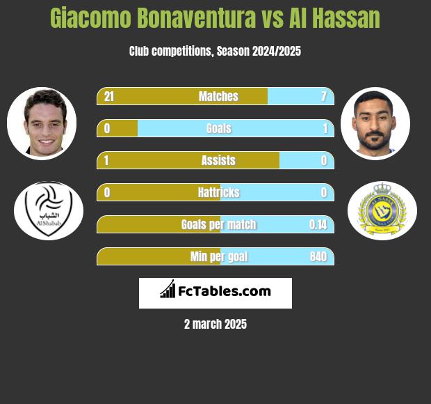 Giacomo Bonaventura vs Al Hassan h2h player stats