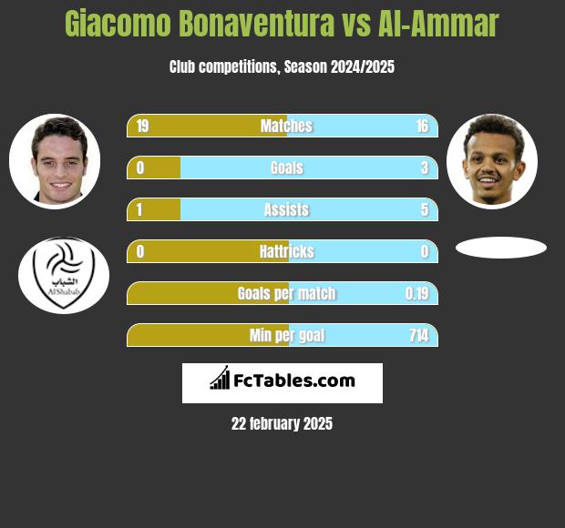 Giacomo Bonaventura vs Al-Ammar h2h player stats