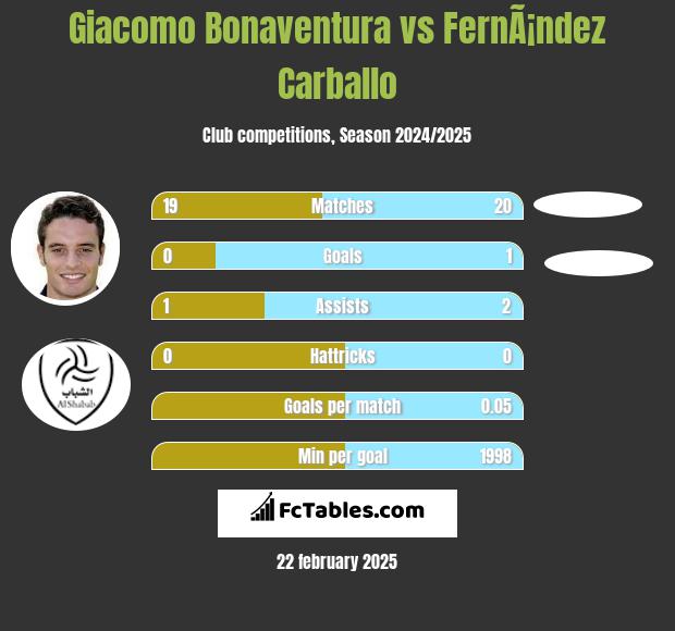 Giacomo Bonaventura vs FernÃ¡ndez Carballo h2h player stats