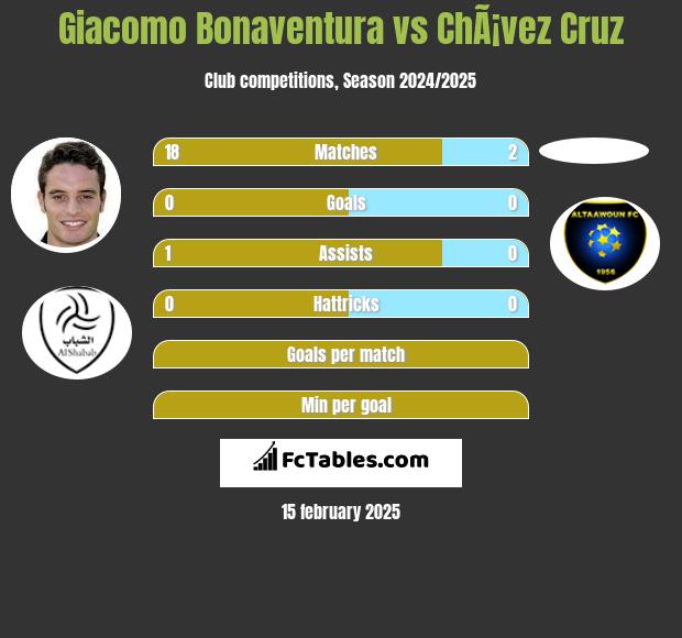 Giacomo Bonaventura vs ChÃ¡vez Cruz h2h player stats