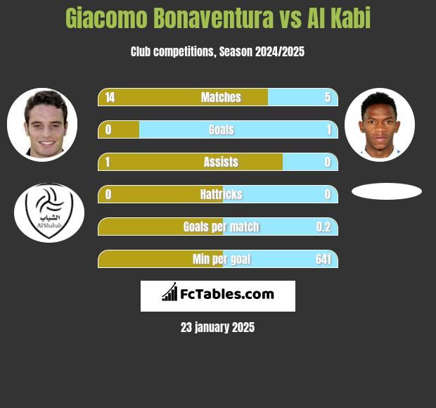 Giacomo Bonaventura vs Al Kabi h2h player stats