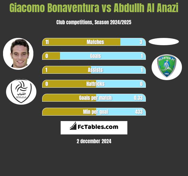 Giacomo Bonaventura vs Abdullh Al Anazi h2h player stats