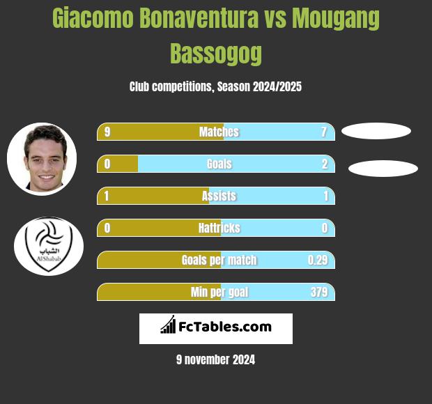 Giacomo Bonaventura vs Mougang Bassogog h2h player stats