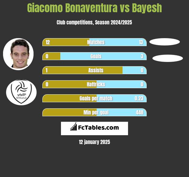 Giacomo Bonaventura vs Bayesh h2h player stats