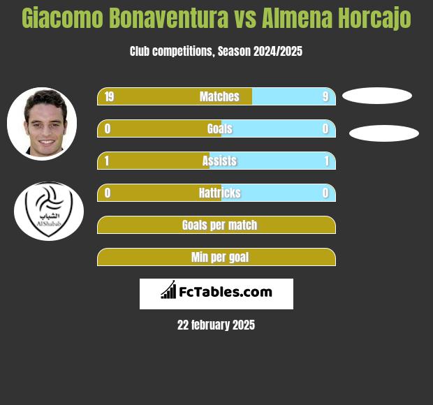 Giacomo Bonaventura vs Almena Horcajo h2h player stats