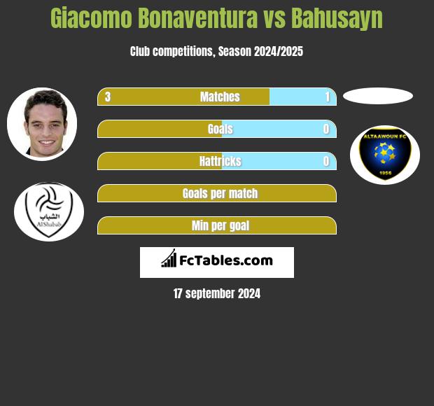 Giacomo Bonaventura vs Bahusayn h2h player stats