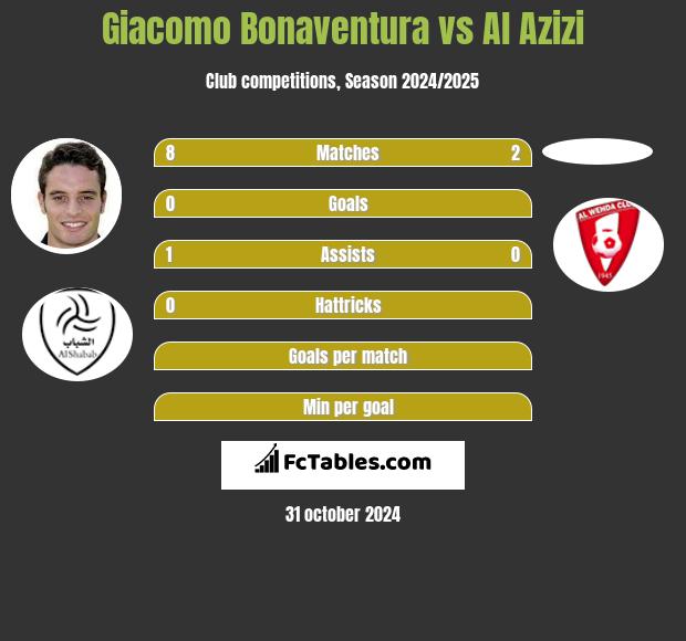 Giacomo Bonaventura vs Al Azizi h2h player stats