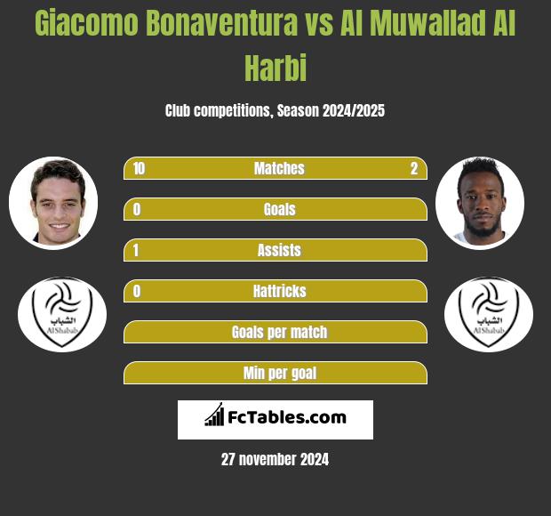 Giacomo Bonaventura vs Al Muwallad Al Harbi h2h player stats