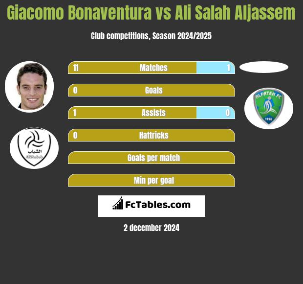 Giacomo Bonaventura vs Ali Salah Aljassem h2h player stats