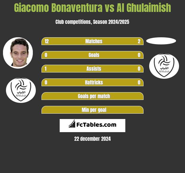 Giacomo Bonaventura vs Al Ghulaimish h2h player stats