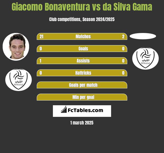 Giacomo Bonaventura vs da Silva Gama h2h player stats