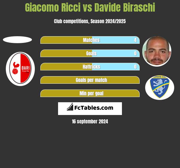 Giacomo Ricci vs Davide Biraschi h2h player stats