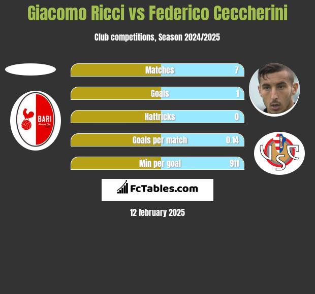 Giacomo Ricci vs Federico Ceccherini h2h player stats