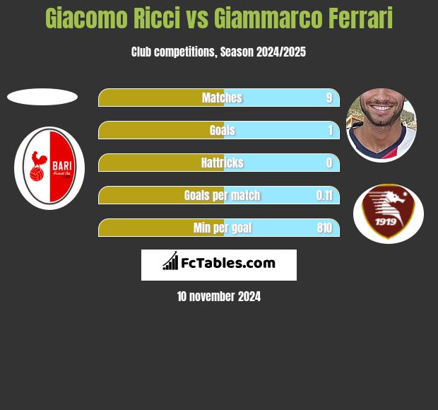 Giacomo Ricci vs Giammarco Ferrari h2h player stats