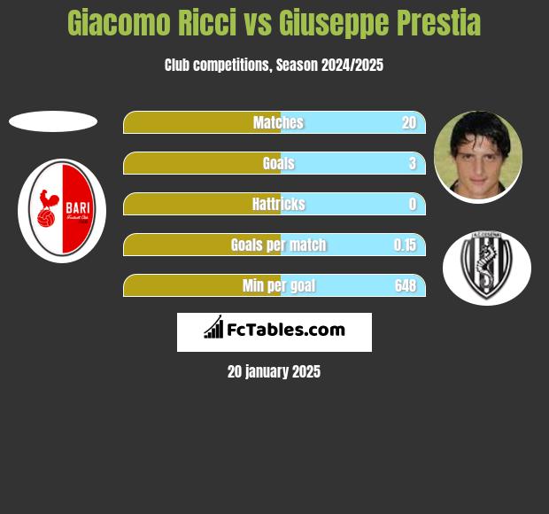 Giacomo Ricci vs Giuseppe Prestia h2h player stats