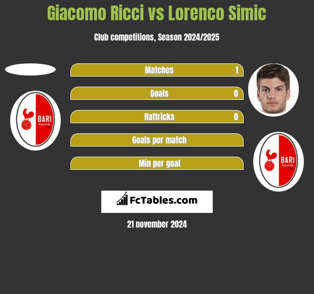 Giacomo Ricci vs Lorenco Simic h2h player stats