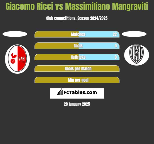 Giacomo Ricci vs Massimiliano Mangraviti h2h player stats