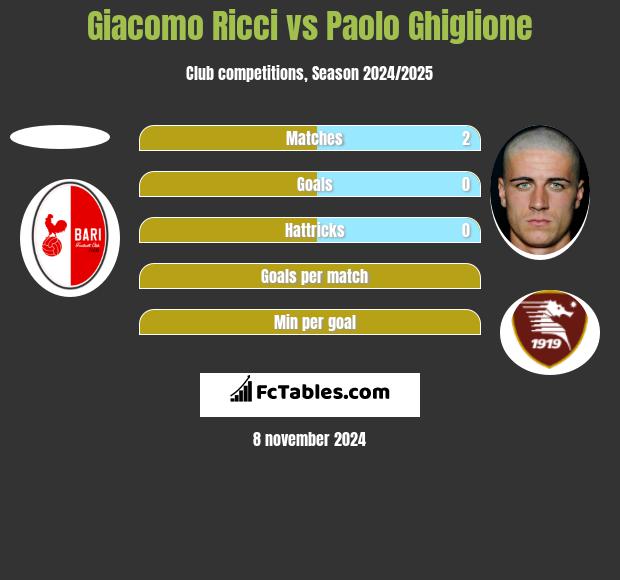 Giacomo Ricci vs Paolo Ghiglione h2h player stats