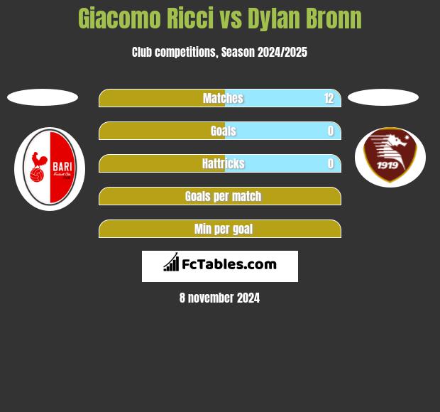 Giacomo Ricci vs Dylan Bronn h2h player stats