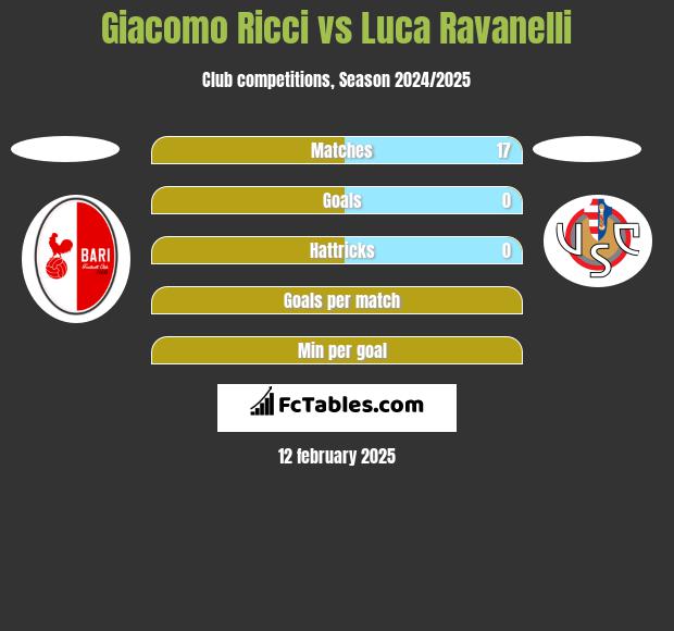 Giacomo Ricci vs Luca Ravanelli h2h player stats