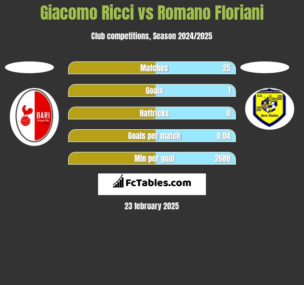 Giacomo Ricci vs Romano Floriani h2h player stats