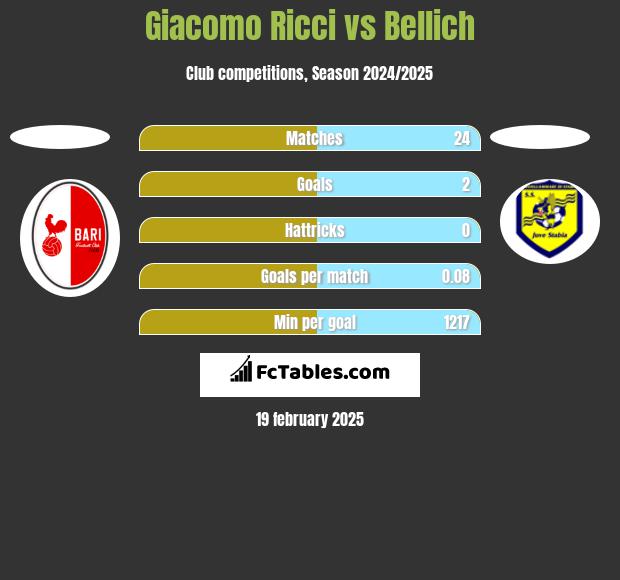 Giacomo Ricci vs Bellich h2h player stats