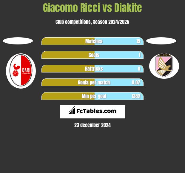 Giacomo Ricci vs Diakite h2h player stats