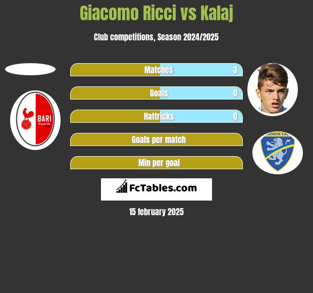 Giacomo Ricci vs Kalaj h2h player stats