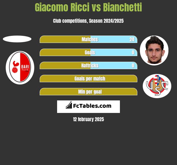 Giacomo Ricci vs Bianchetti h2h player stats