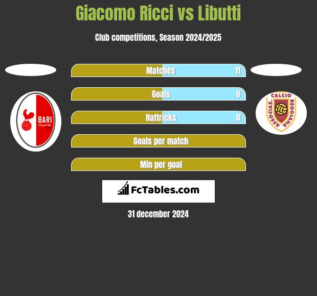 Giacomo Ricci vs Libutti h2h player stats