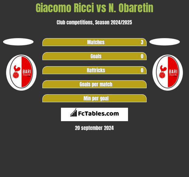 Giacomo Ricci vs N. Obaretin h2h player stats