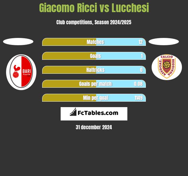 Giacomo Ricci vs Lucchesi h2h player stats