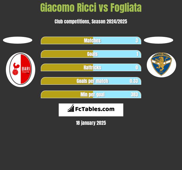 Giacomo Ricci vs Fogliata h2h player stats