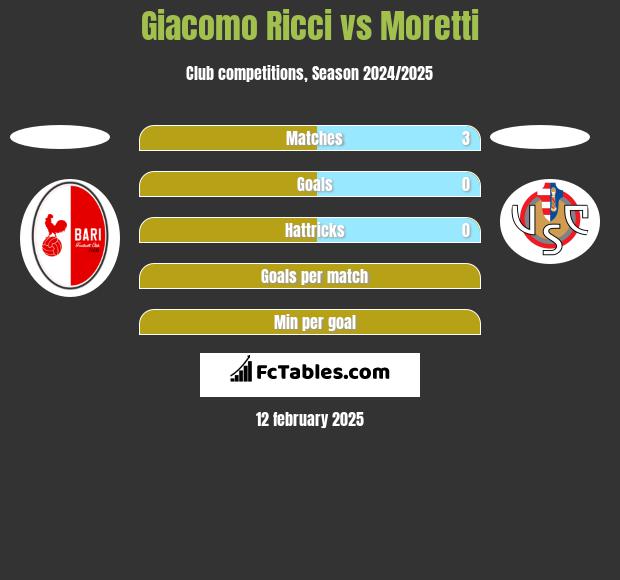 Giacomo Ricci vs Moretti h2h player stats