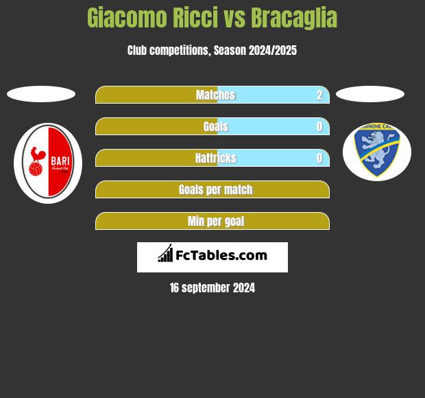 Giacomo Ricci vs Bracaglia h2h player stats